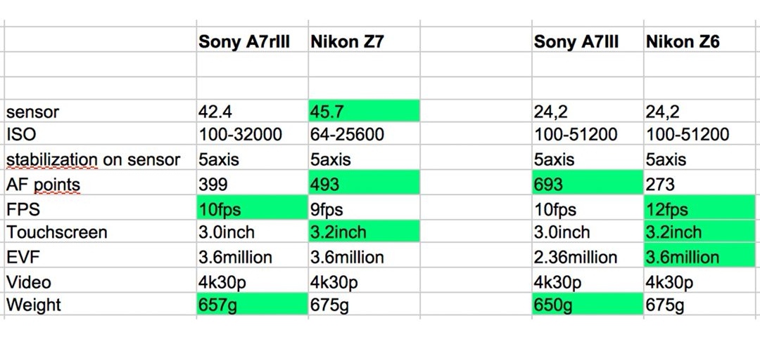 Сколько весит видео на телефоне. Таблица Sony a7. Битрейт фото. Sony Alpha сравнение характеристики. Sony a7 сравнение моделей таблица.